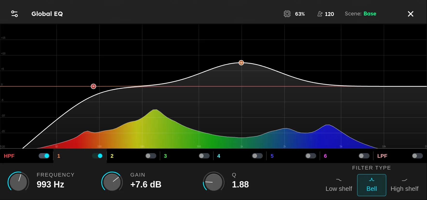 The Global EQ screen. A graph fills most of the screen, with frequency across the bottom and gain up the side. A white curve shows a high-pass filter rolling off the lows and band 1 boosting around 1 kHz, over a colored spectrum of the live output. Below the graph is a row of band switches, HPF, 1 to 6, and LPF, with HPF and 1 on. Band 1 is selected, and the bottom row shows its Frequency at 993 Hz, Gain at +7.6 dB, Q at 1.88, and the Bell filter type highlighted.
