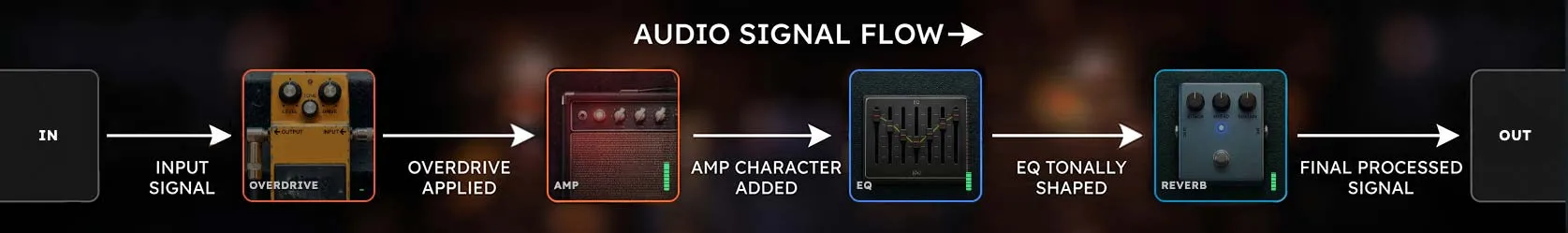 Audio flows from the guitar input through an ordered chain of devices (Device 1, Device 2, and so on up to Device N) and out to the outputs.